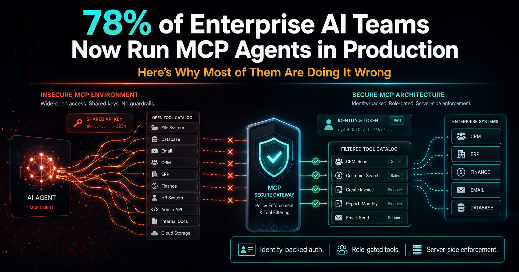78% of Enterprise AI Teams Now Run MCP Agents in Production — Here's Why Most of Them Are Doing It Wrong