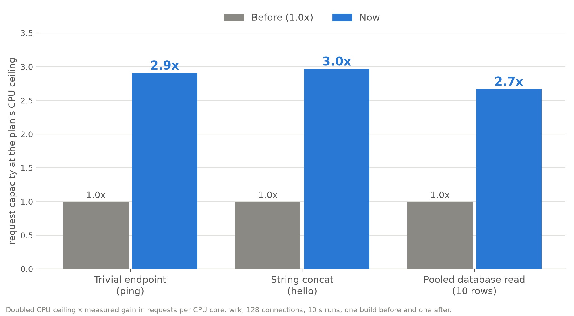 Bars showing request capacity at the plan's CPU ceiling, before as 1.0x and now as 2.9x for ping, 3.0x for string concat and 2.7x for a pooled database read