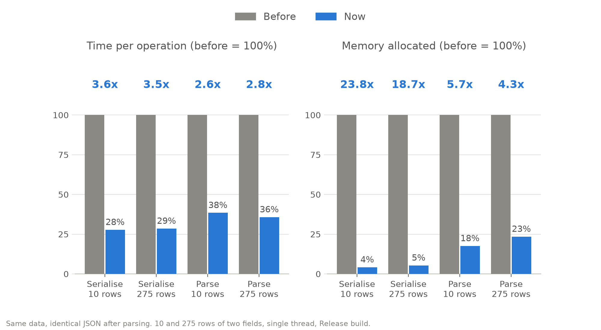 Before and after bars for the JSON engine, relative to the old library at 100 percent: serialising is 3.5 to 3.6 times faster with 19 to 24 times less memory, parsing is 2.6 to 2.8 times faster with 4 to 6 times less memory