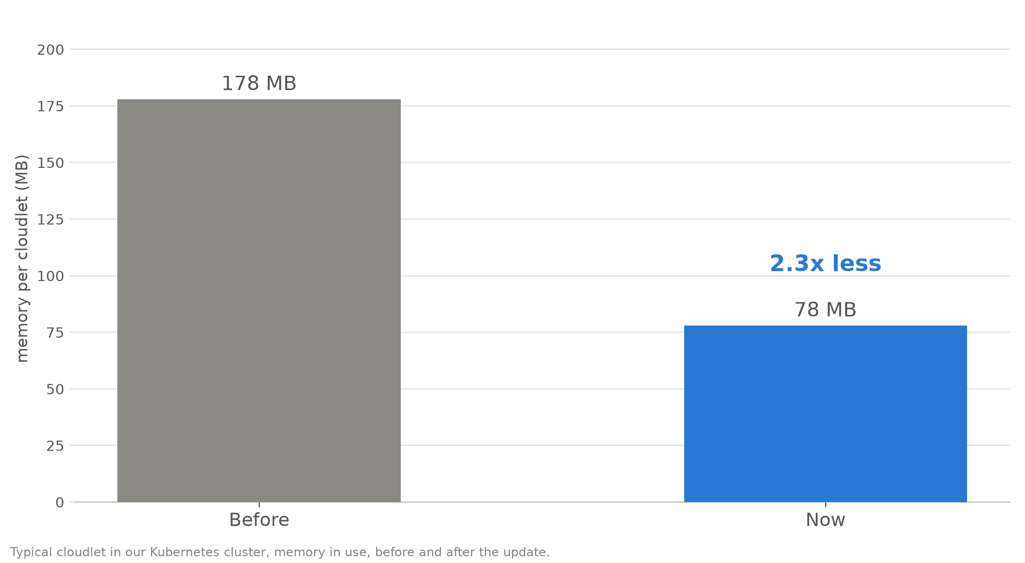 Bar chart of memory per cloudlet: about 178 MB before and about 78 MB now, 2.3 times less
