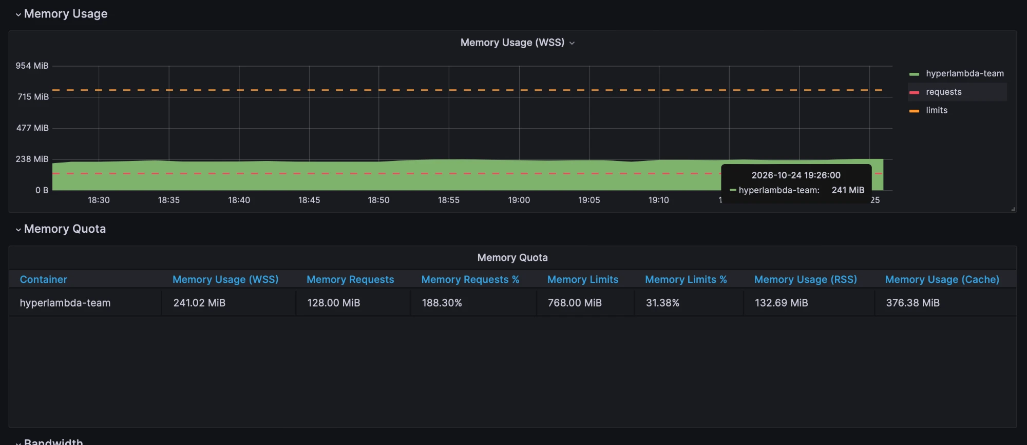 Grafana memory usage panel and memory quota table for a cloudlet hit with roughly 109,000 requests: working set flat at about 241 MiB for an hour against a 768 MiB limit, resident memory 132.69 MiB