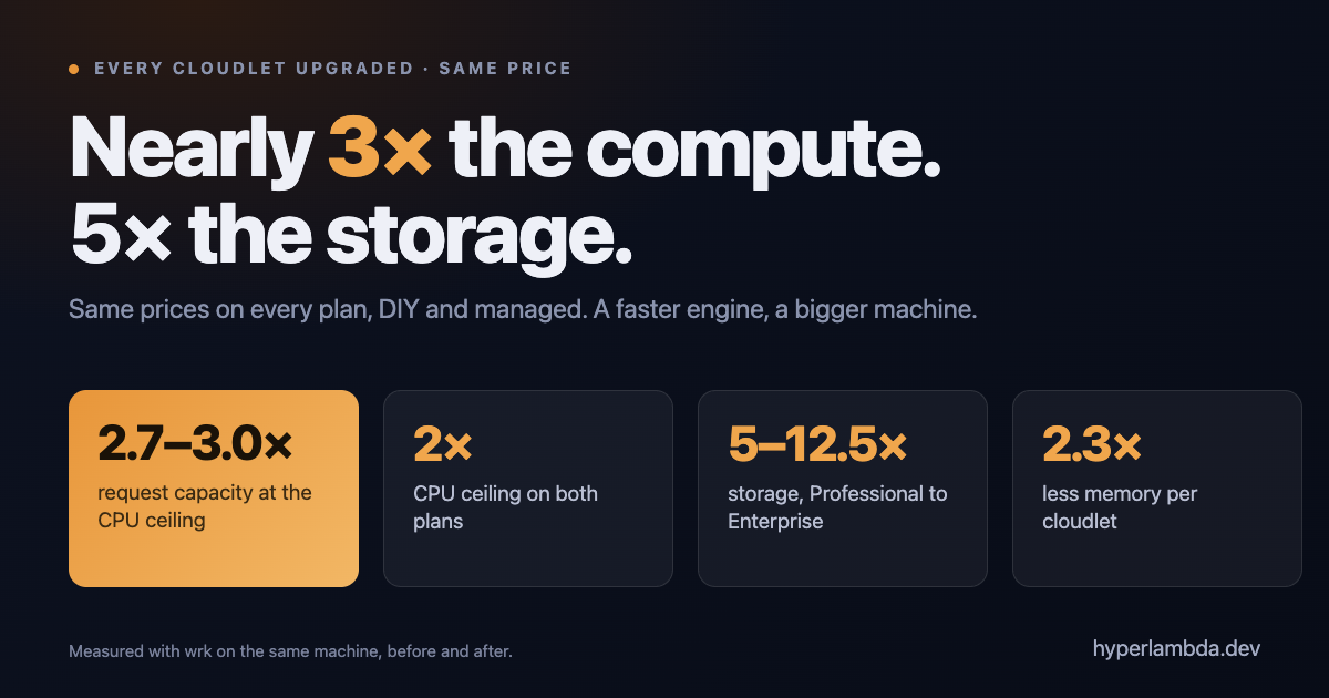 Nearly 3× the Compute, 5× the Storage, Same Price: Every Magic Cloudlet Just Got Radically Bigger