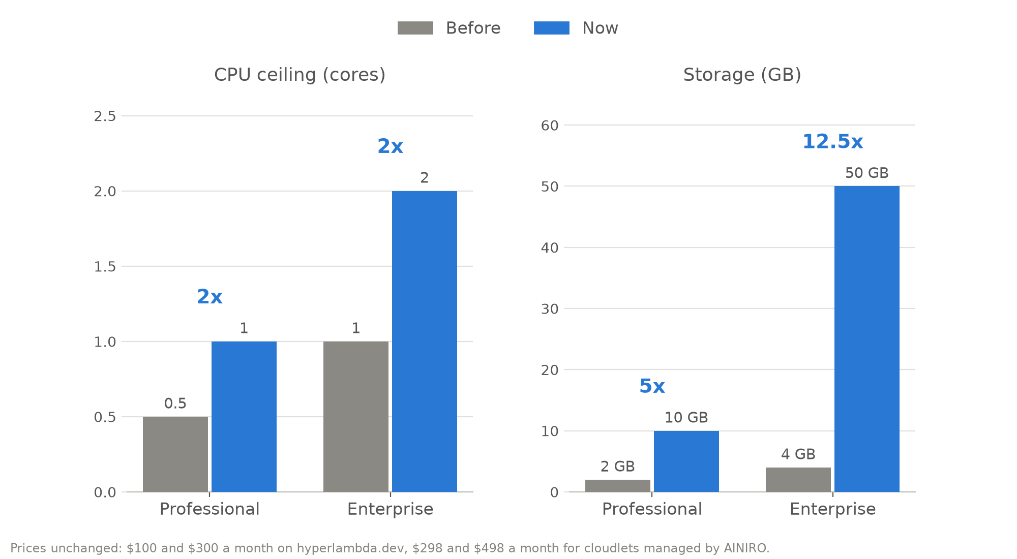 Before and after bars of CPU ceiling and storage for the Professional and Enterprise plans: CPU 0.5 to 1 and 1 to 2 cores, storage 2 to 10 GB and 4 to 50 GB