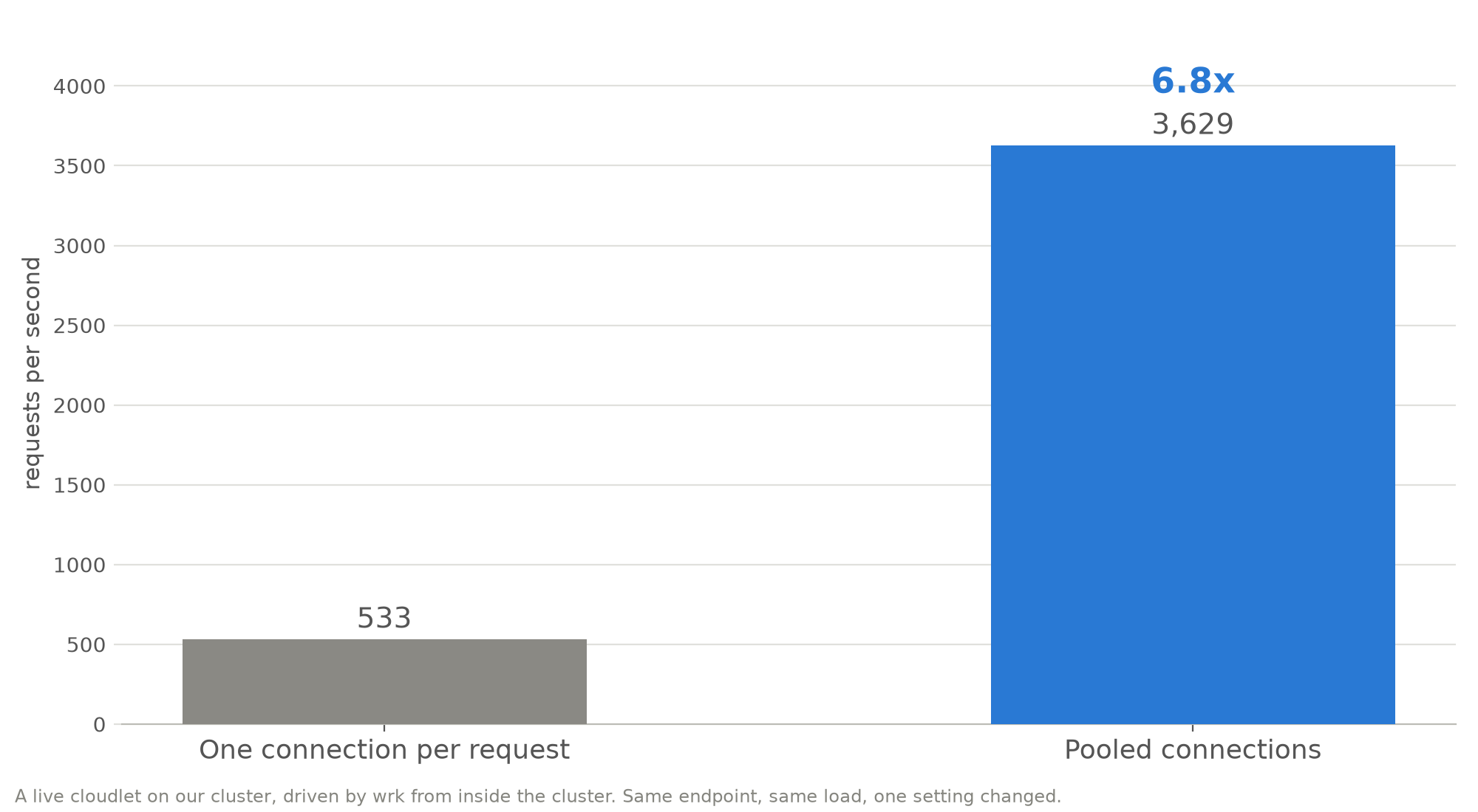 Bar chart of requests per second on a live cloudlet: 533 with one connection per request and 3,629 with pooled connections, 6.8 times more