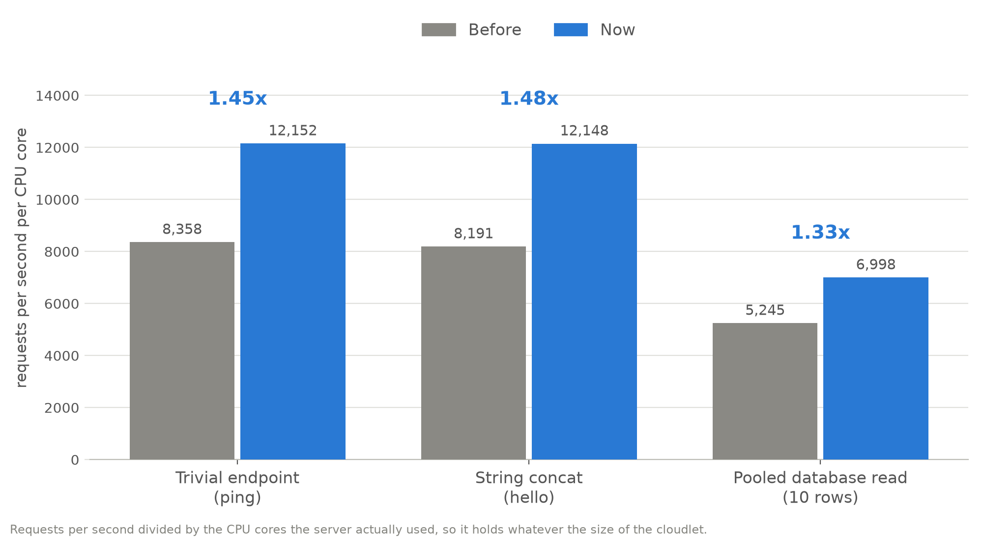 Grouped bars of requests per second per CPU core before and after: ping 8,358 to 12,152, hello 8,191 to 12,148, pooled database read 5,245 to 6,998