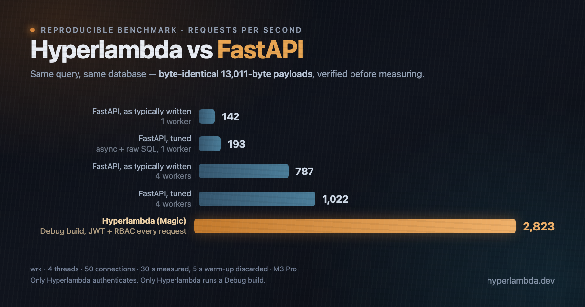 Hyperlambda vs FastAPI: An Honest, Reproducible Benchmark