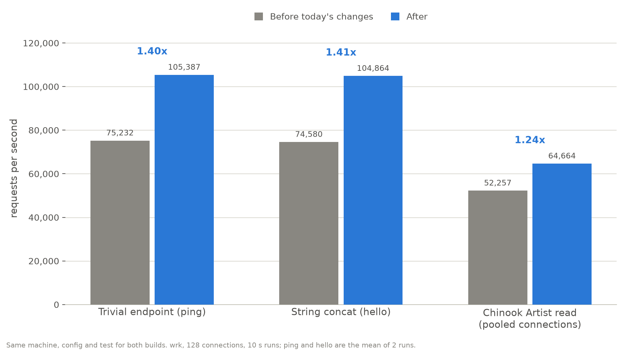 Bar chart of requests per second before and after today's changes: ping 75,232 to 105,387, string concat 74,580 to 104,864, pooled Artist read 52,257 to 64,664