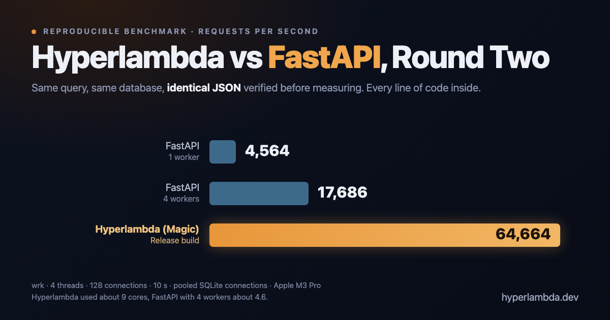 64,664 Requests per Second: Hyperlambda vs FastAPI, Round Two, 3.7× Faster Than Tuned Python and Fully Reproducible