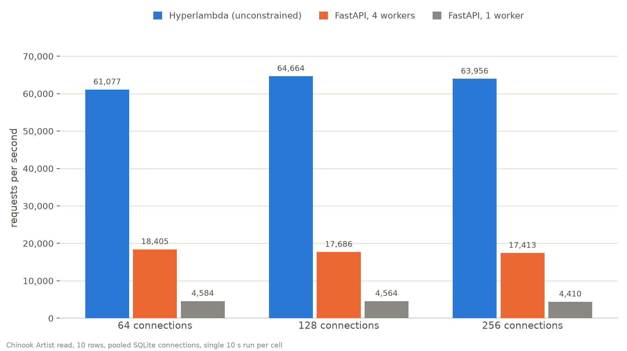 Grouped bars of requests per second at 64, 128 and 256 connections for Hyperlambda, FastAPI with 4 workers and FastAPI with 1 worker on a pooled Chinook Artist read