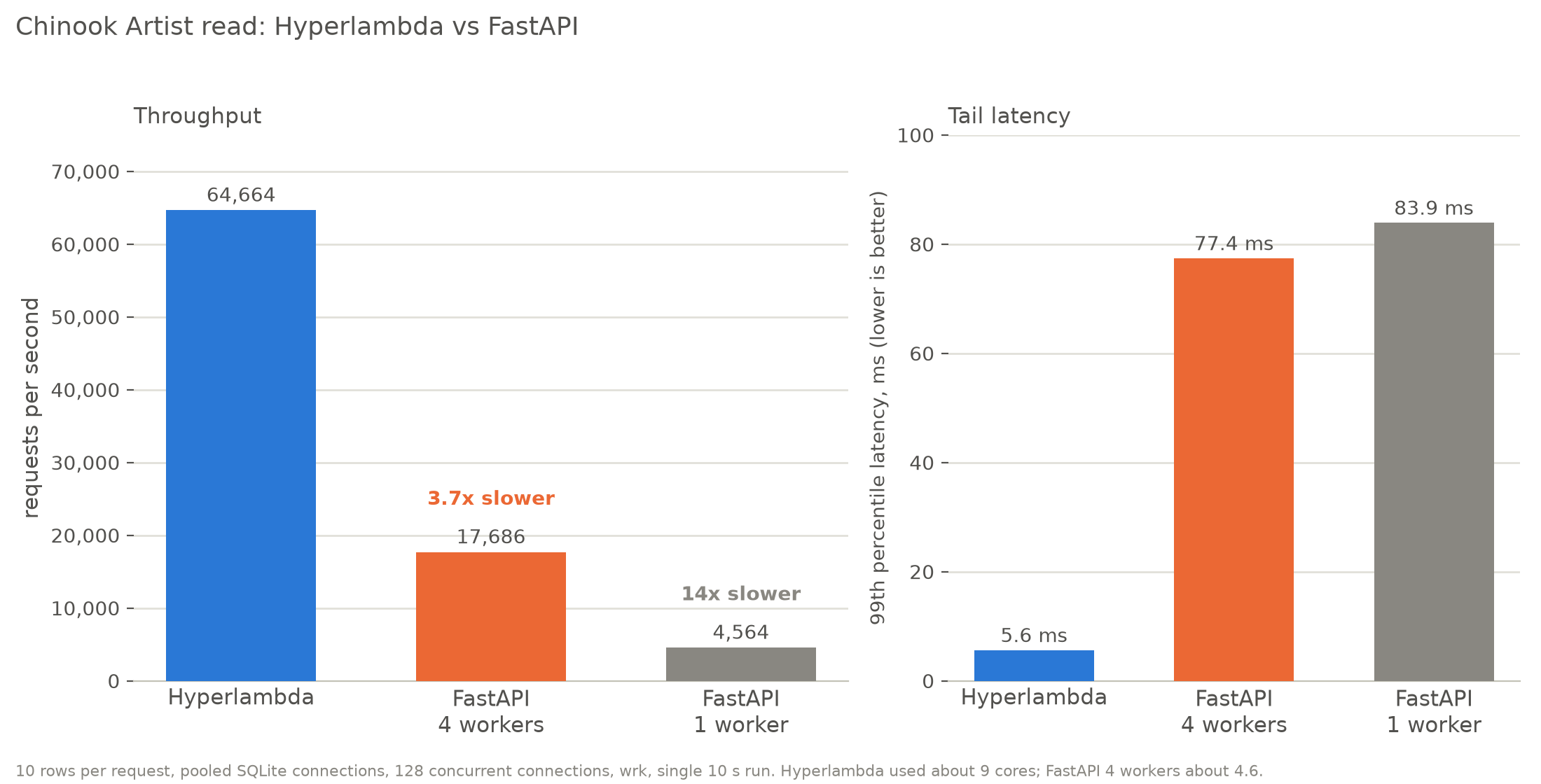 Bar charts of throughput and 99th percentile latency for Hyperlambda, FastAPI with 4 workers and FastAPI with 1 worker on a pooled Chinook Artist read at 128 connections