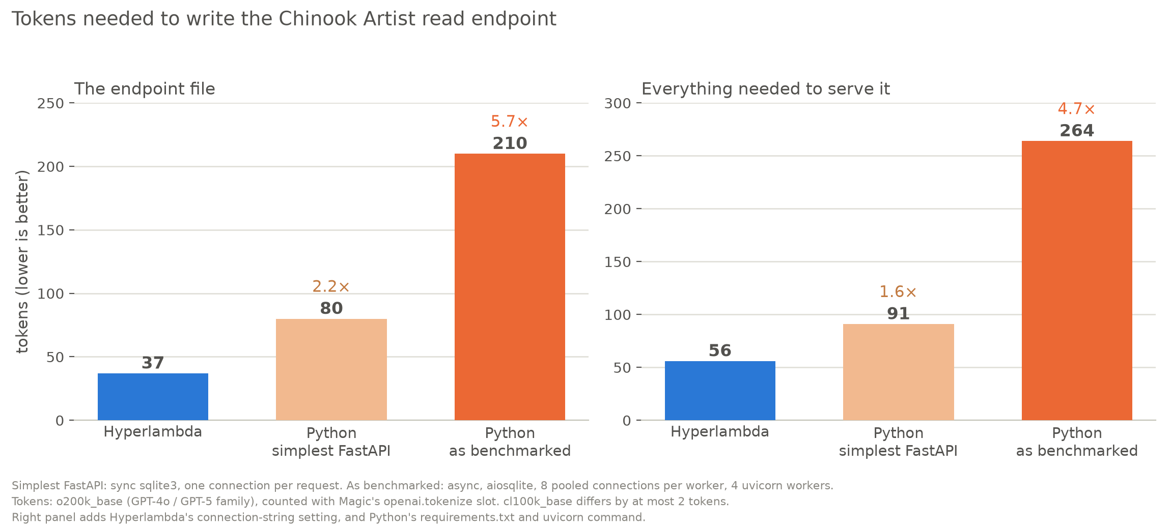 Bar charts of tokens needed for the Chinook Artist read endpoint: the endpoint file is 37 tokens in Hyperlambda, 80 in the simplest FastAPI and 210 in the FastAPI as benchmarked; everything needed to serve it is 56, 91 and 264