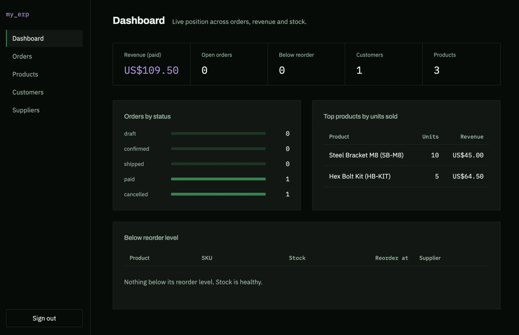 The ERP dashboard — paid revenue, open orders, below-reorder alerting, orders by status and top products by units sold