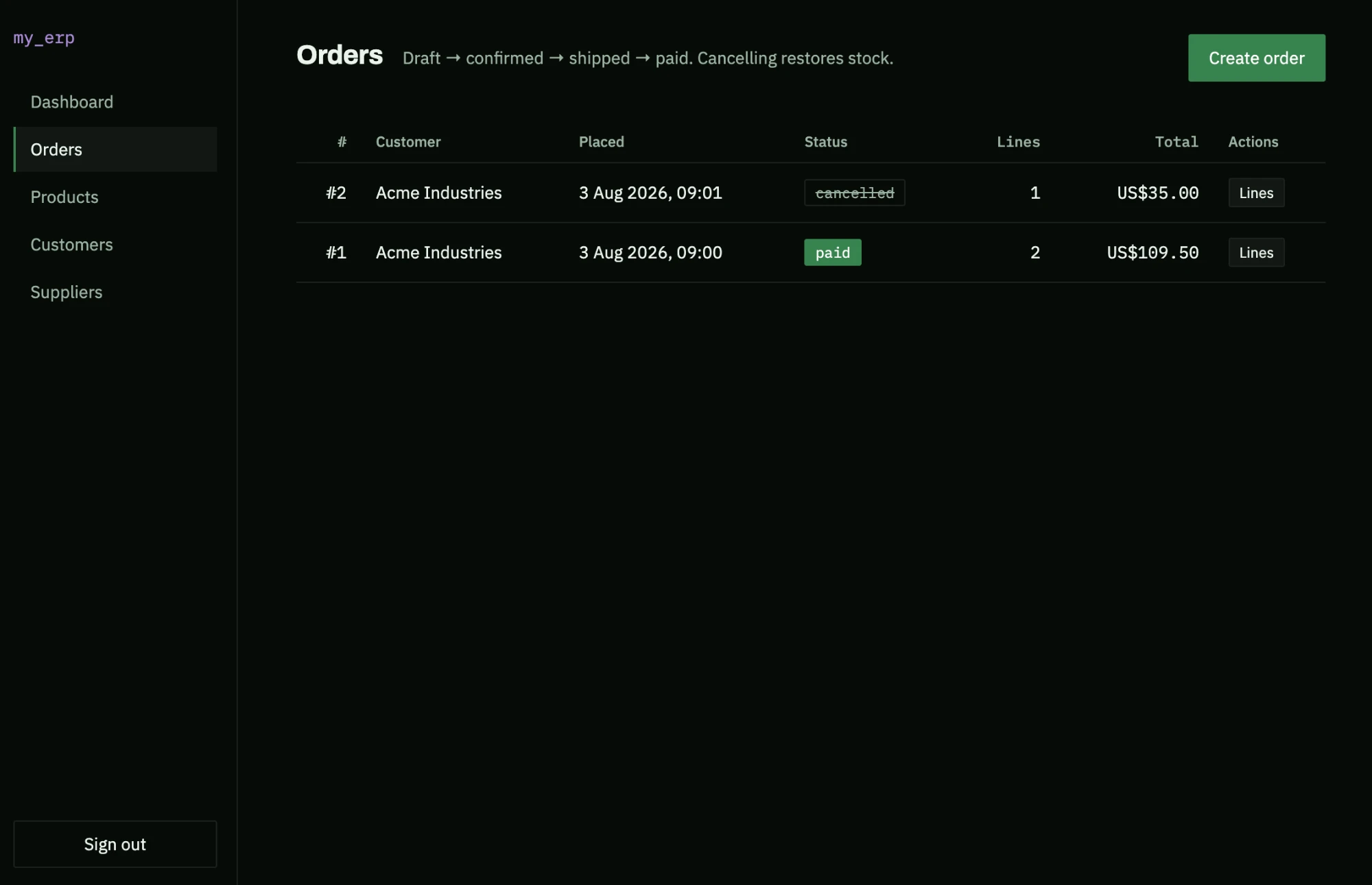 The Orders screen — lifecycle draft to confirmed to shipped to paid, with a cancelled order whose stock was restored