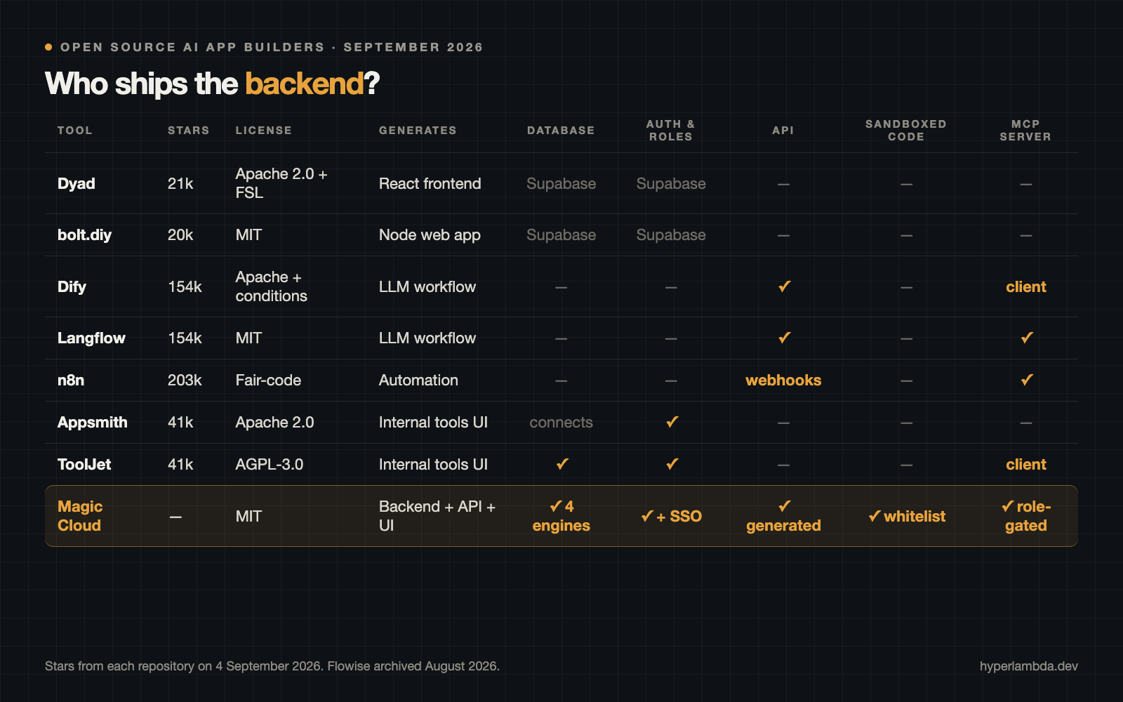 Comparison table of open source AI app builders in 2026: Dyad, bolt.diy, Dify, Langflow, n8n, Appsmith, ToolJet and Magic Cloud by stars, license, database, auth, API, sandboxed code and MCP server