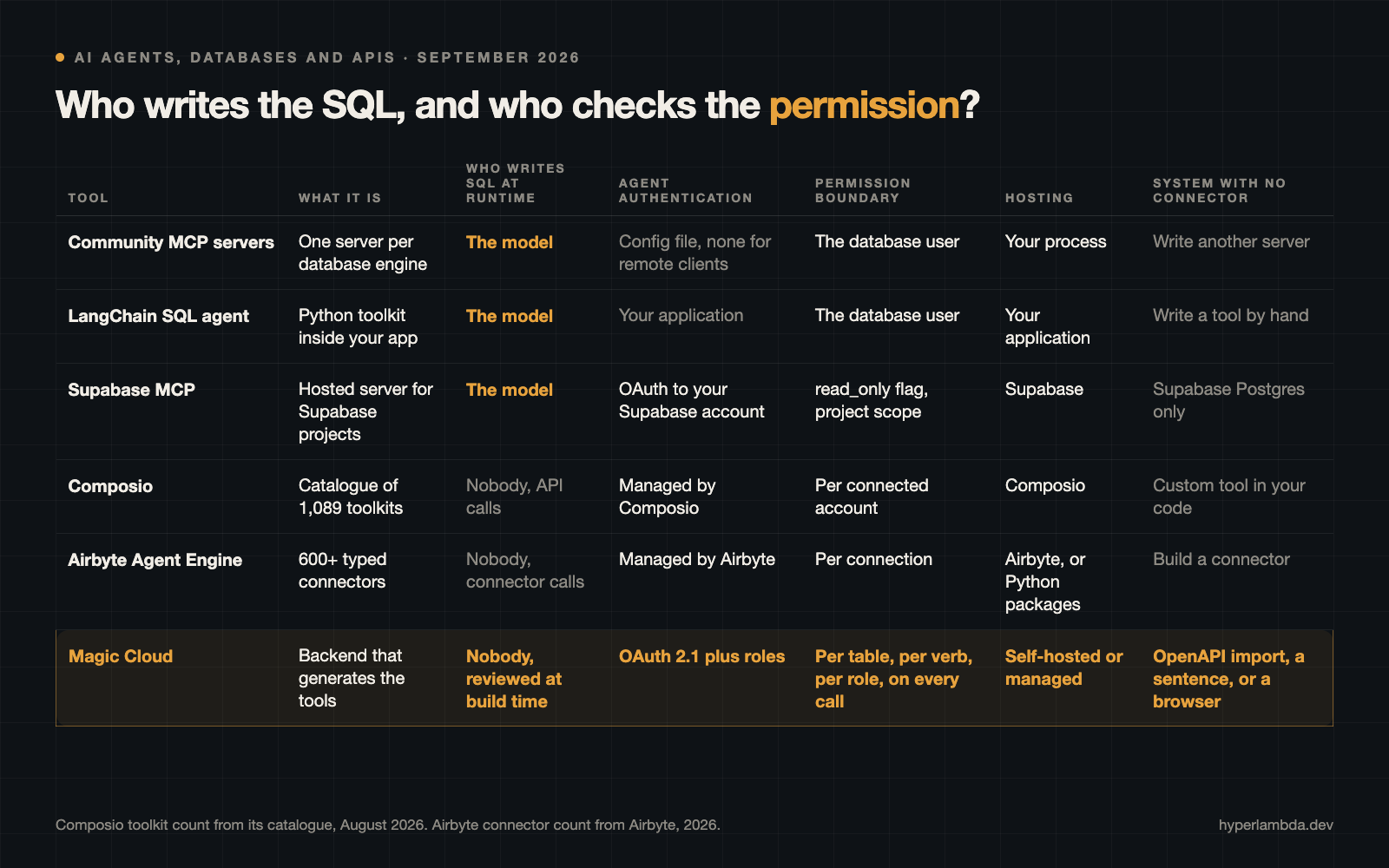 Comparison table of tools that let AI agents connect to databases and APIs in 2026: community MCP servers, LangChain SQL agent, Supabase MCP, Composio, Airbyte Agent Engine and Magic Cloud by who writes SQL at runtime, authentication, permission boundary and hosting