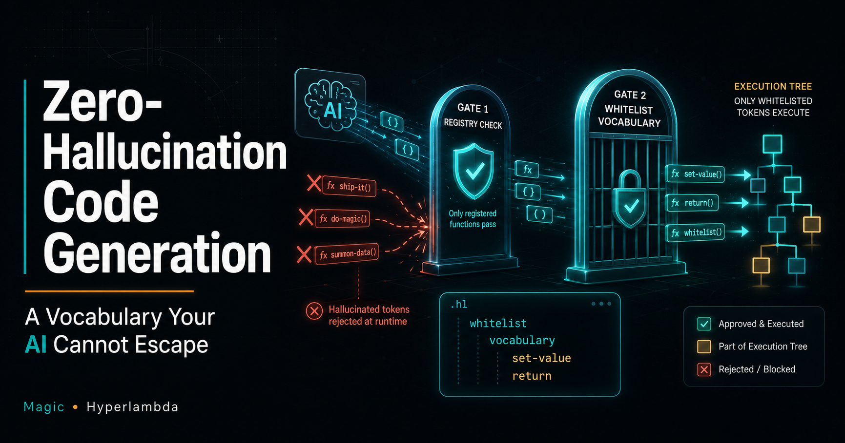 Zero-Hallucination Code Generation: A Vocabulary Your AI Cannot Escape
