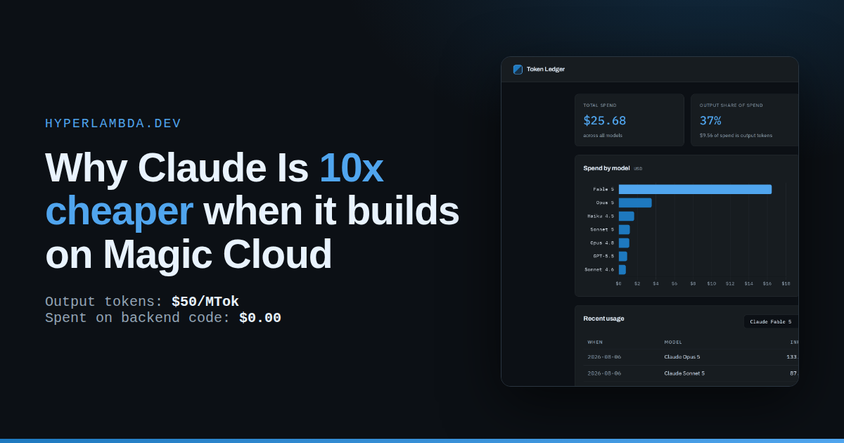 Why Claude Is 10x Cheaper When It Builds on Magic Cloud