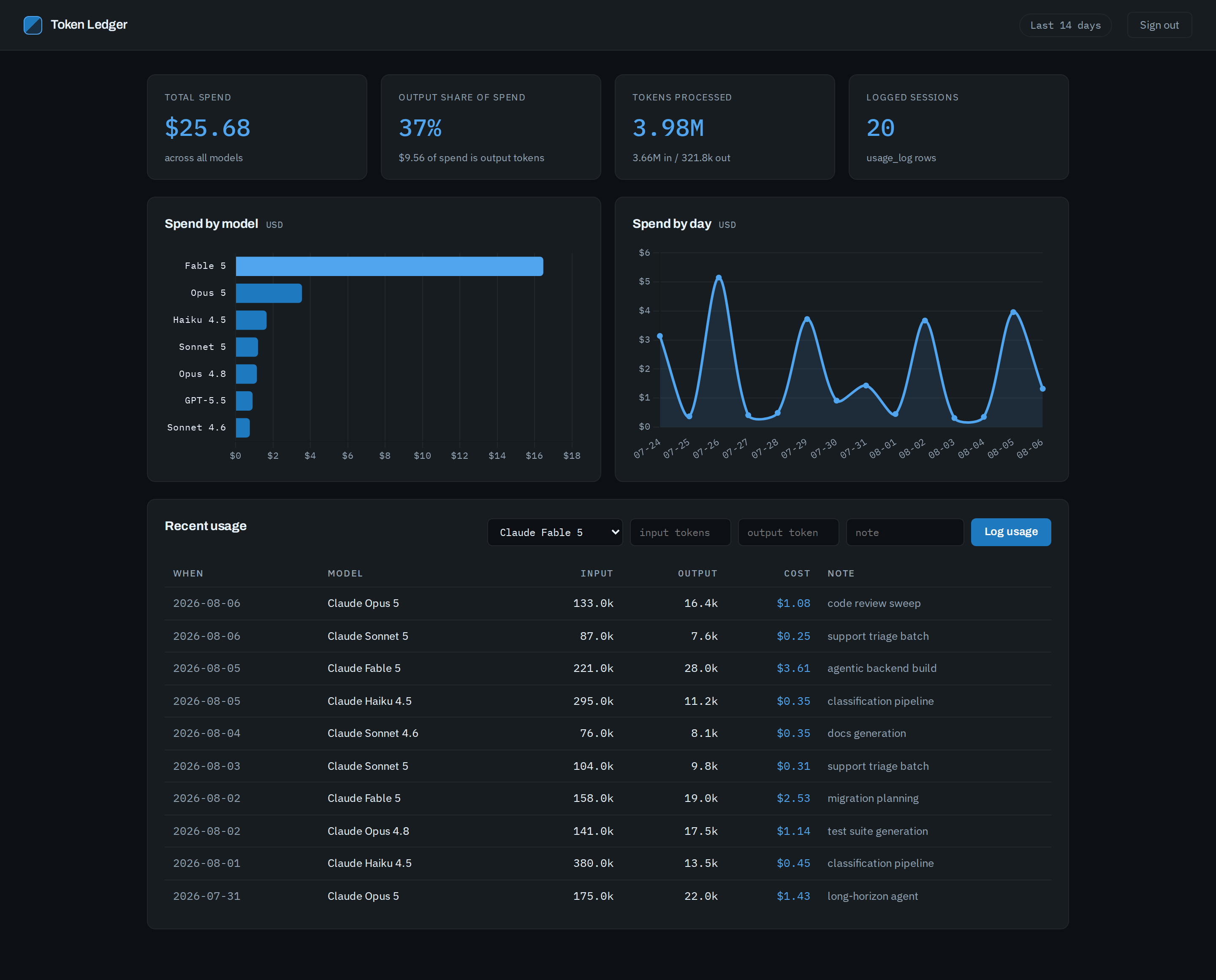 Token Ledger dashboard — KPI cards, spend by model, spend by day, recent usage table