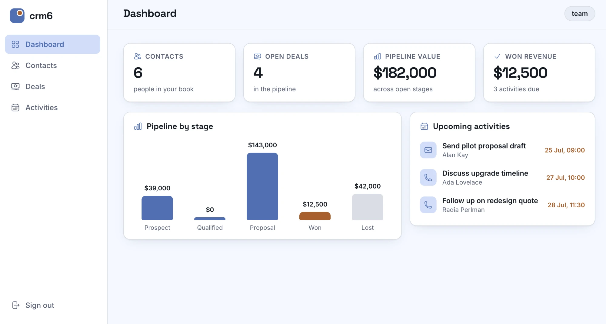 The crm6 dashboard — KPI cards, pipeline by stage, upcoming activities
