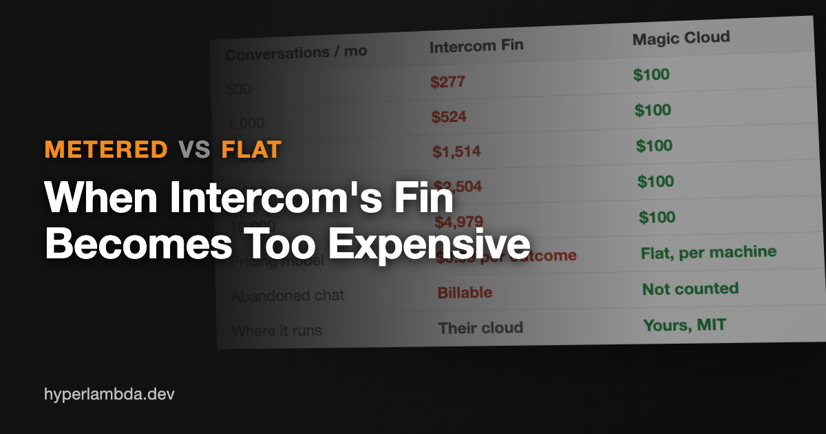 When Intercom's Fin Becomes Too Expensive: $0.99 Per Resolution vs a $100 Cloudlet