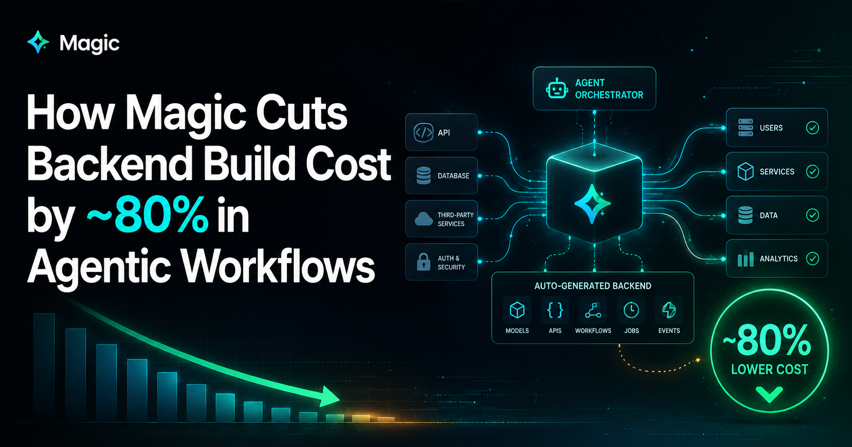 How Magic cuts agentic backend build cost by 80 percent