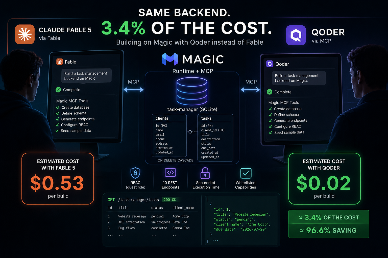 Same Backend, 3.4% of the Cost: Building on Magic with Qoder Instead of Fable